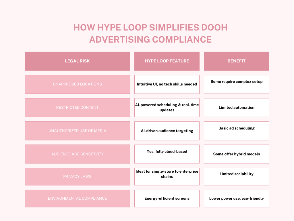 How Hypeloop Simplifies DOOH Advertising Compliance