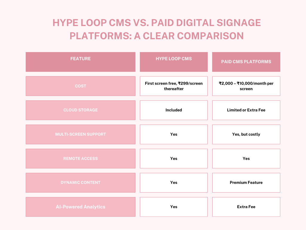 Comparison of Hypeloop Digital Signage CMS  and Other Paid CMS platforms
