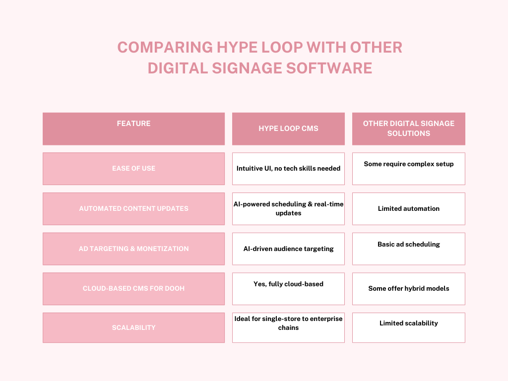 Comparing Hypeloop with Other Digital Signage Software